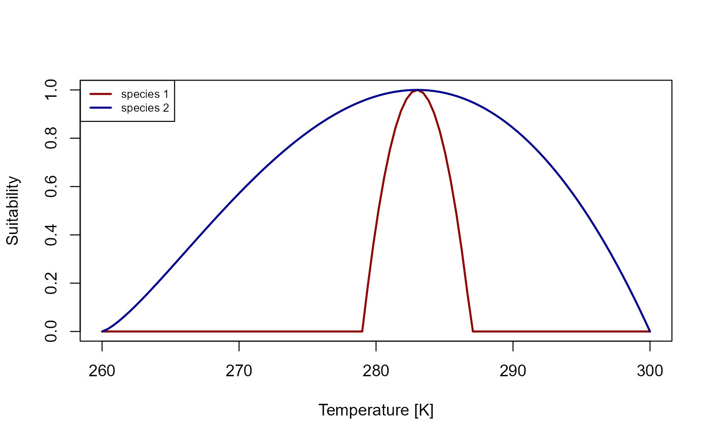 Figure 1: Suitability curve for the temperature niches of species 1 and species 2.