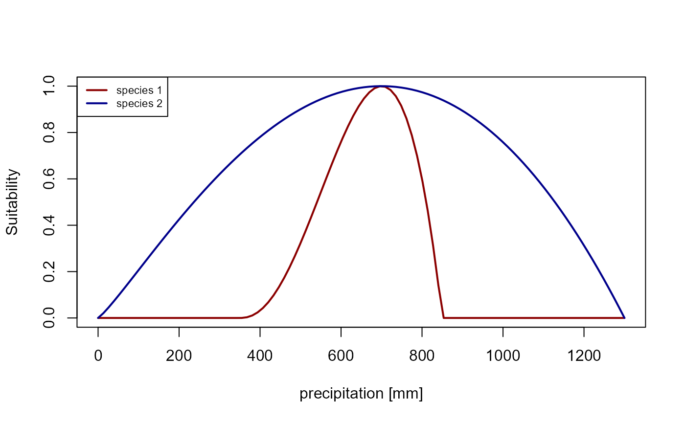 Figure 2: Suitability curve for the precipitation niches of species 1 (blue) and species 2 (red).