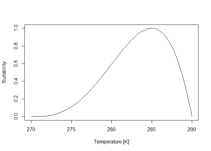 Figure 3: Example suitability curve for the temperature niche of
species
2.