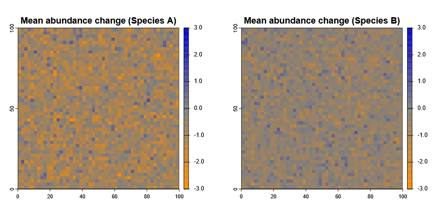 Figure 6: Mean lagged difference in abundance