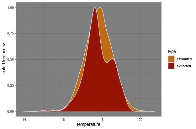 Figure 5: Estimated temperature niche vs extracted data