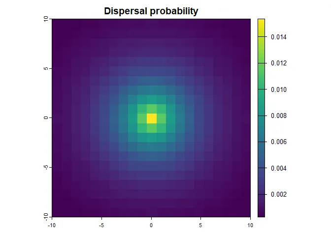Figure 1: Example dispersal kernel for a negative exponential
function