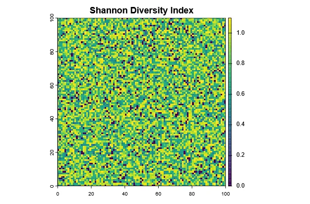 Figure 3: Shannon Diversity Index