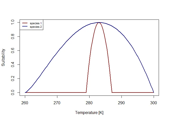 Figure 1: Suitability curve for the temperature niches of species 1
and species
2.
