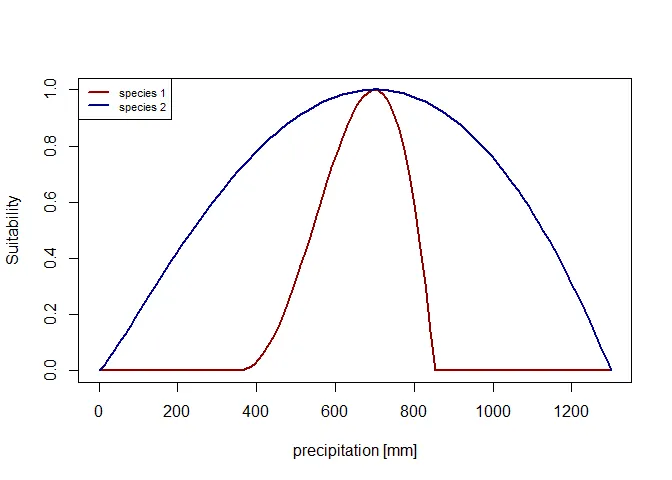 Figure 2: Suitability curve for the precipitation niches of species 1
(blue) and species 2
(red).