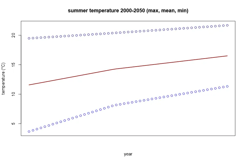 Figure 6: Time series of summer temperature in Germany from 2000 to 2050