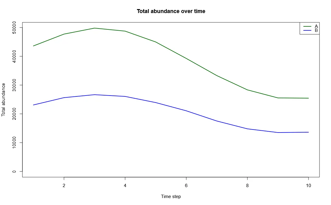 Figure 5: Timeseries of abundances
