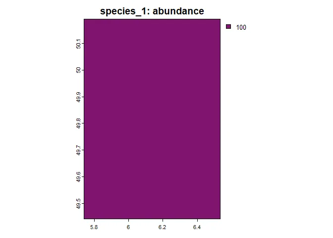 Figure 4: The initial abundance of the
species.