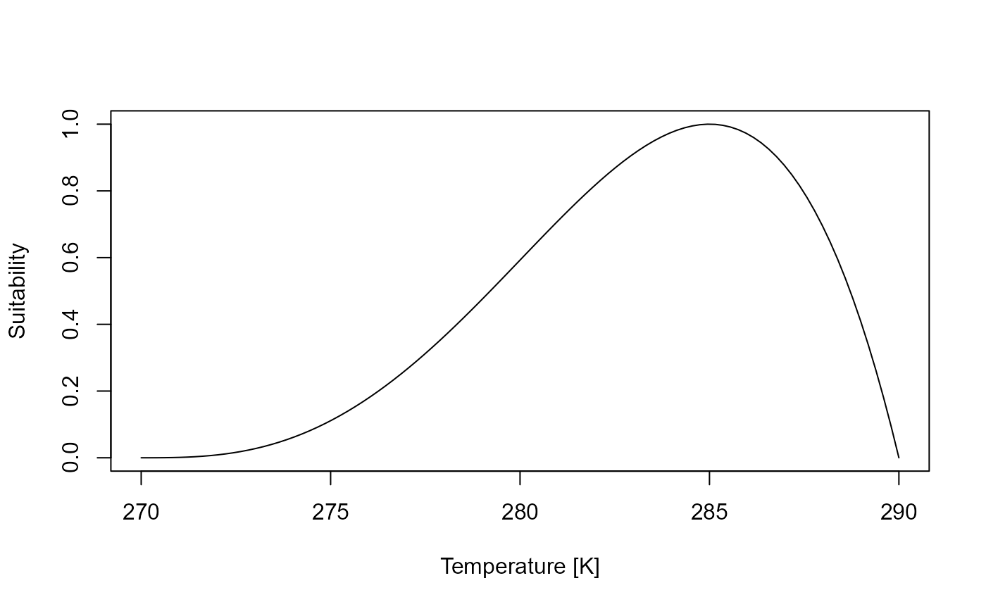 Figure 3: Example suitability curve for the temperature niche of species 2.