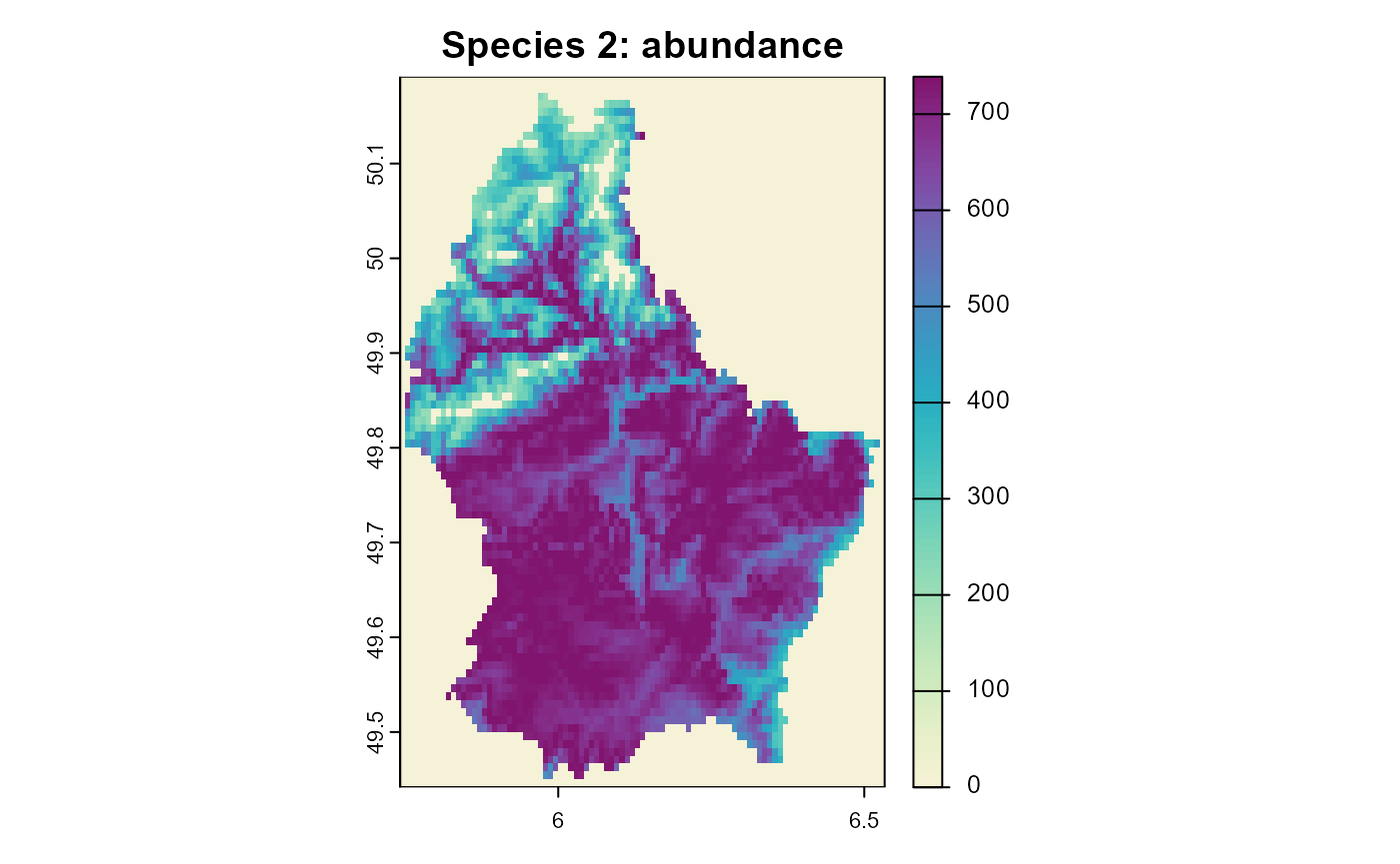 Figure 7: The resulting abundance distribution of species 2 after 10 simulation time steps.