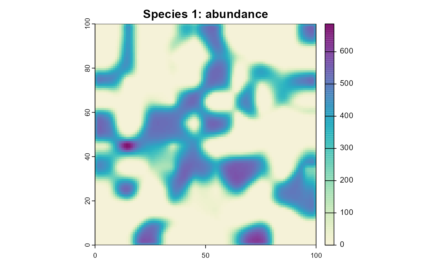 Figure 6: The resulting abundance distribution of species 1 after 10 simulation time steps.