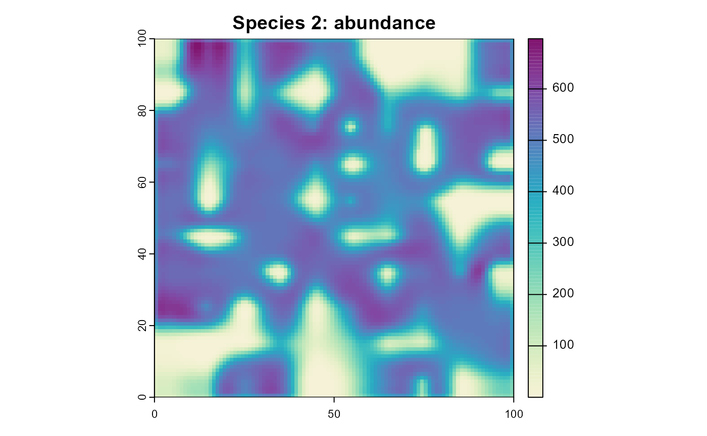 Figure 7: The resulting abundance distribution of species 2 after 10 simulation time steps.